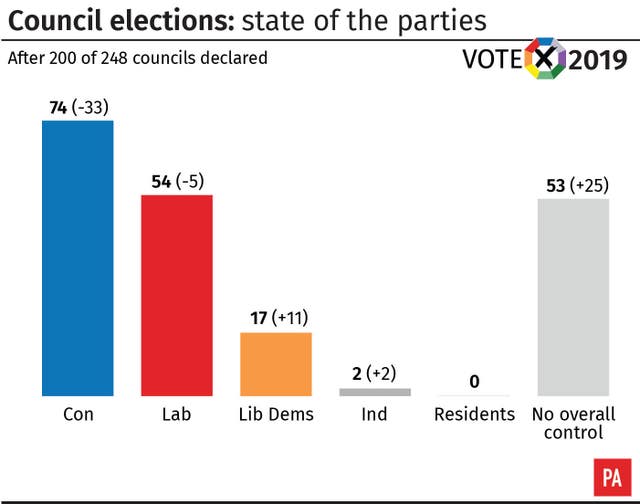 Council elections, state of the parties, results after 200 councils declared