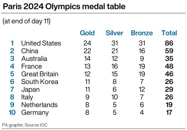 Paris 2024 Olympics medal table at the end of day 11