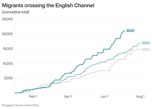 Migrants crossing the English Channel