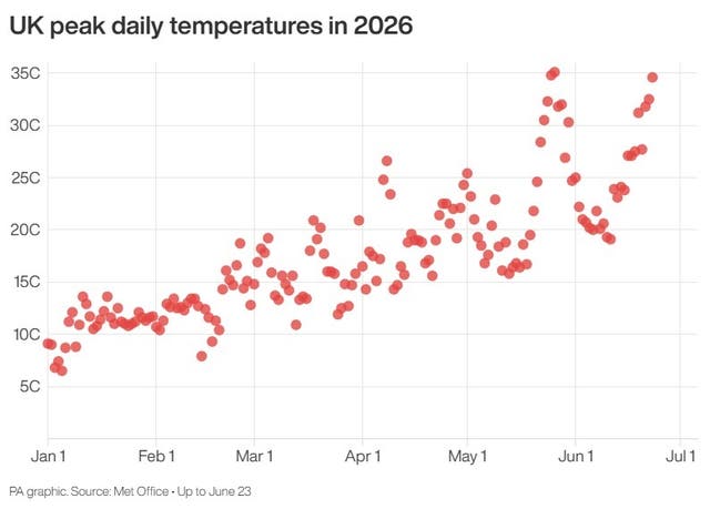 UK peak daily temperatures in 2026