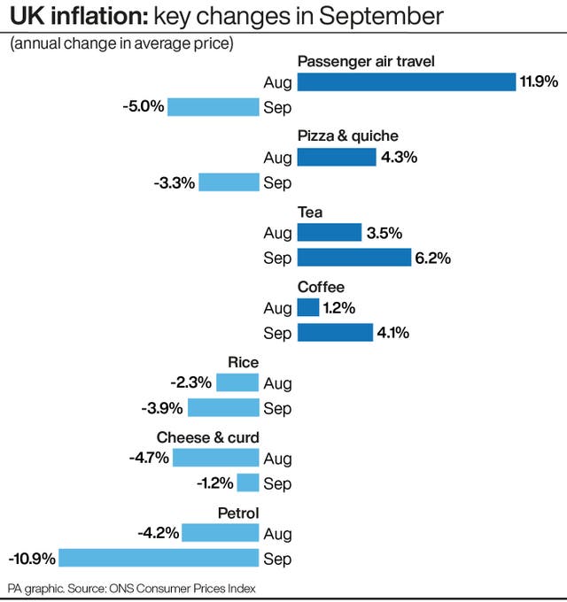 Graphic showing the annual change in average price from August to September for passenger air travel, pizza and quiche, tea, coffee, rice, cheese and curd and petrol