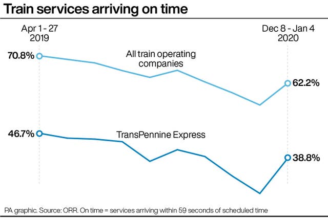 Train services arriving on time