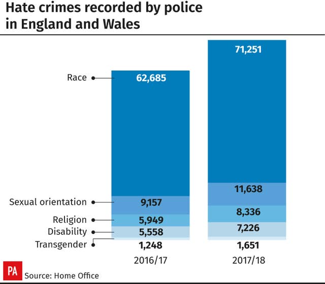 Hate crimes recorded by police in England and Wales