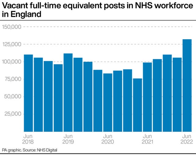 Vacant full-time equivalent posts in NHS workforce in England