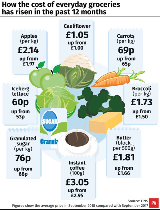 Inflation figures