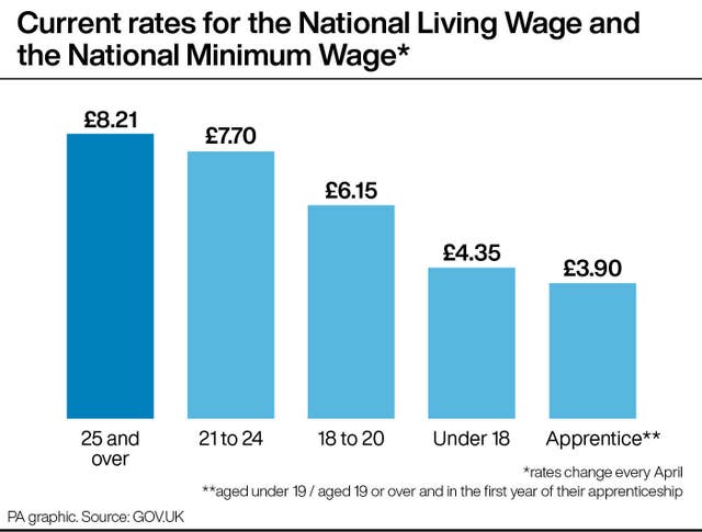 Current rates for the National Living Wage and the National Minimum Wage