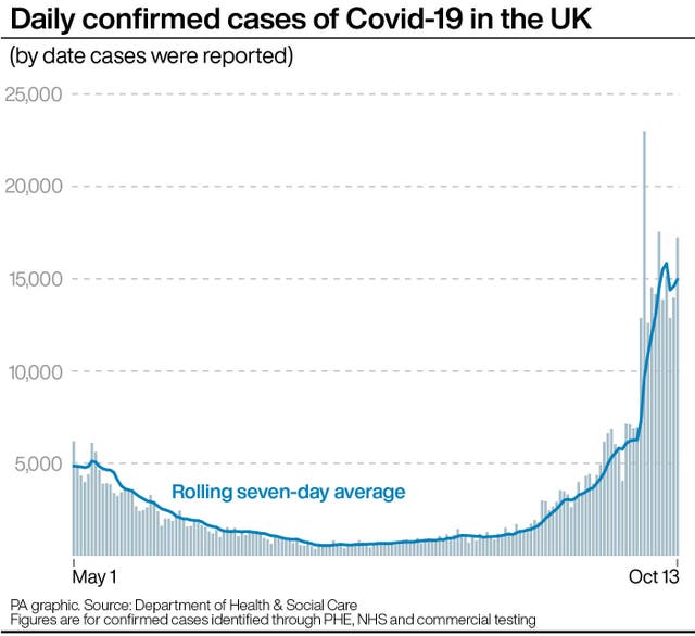 PA infographic showing daily confirmed cases of Covid-19 in the UK