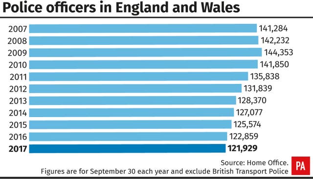 Police officers in England and Wales (PA Graphics)