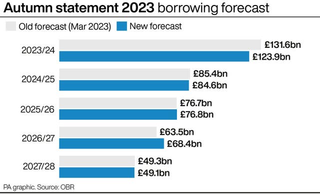 POLITICS Budget