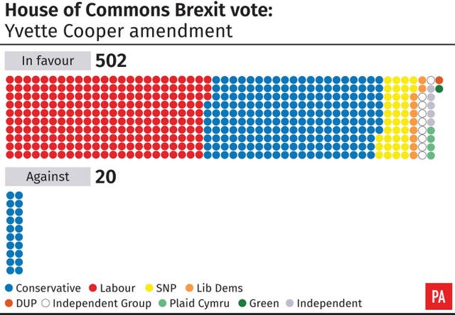House of Commons Brexit vote: Yvette Cooper amendment