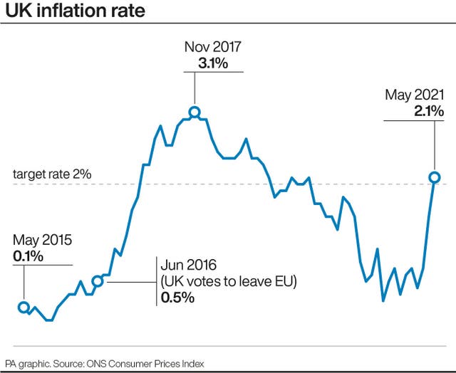 UK inflation rate