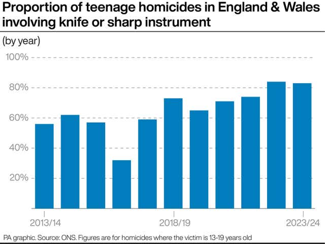 A PA graphic showing the proportion of teenage homicides in England & Wales involving a knife or sharp instrument 