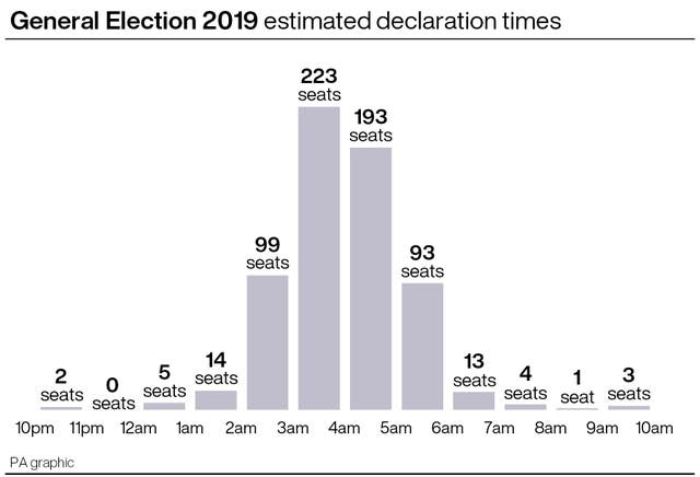 General Election estimated declaration times