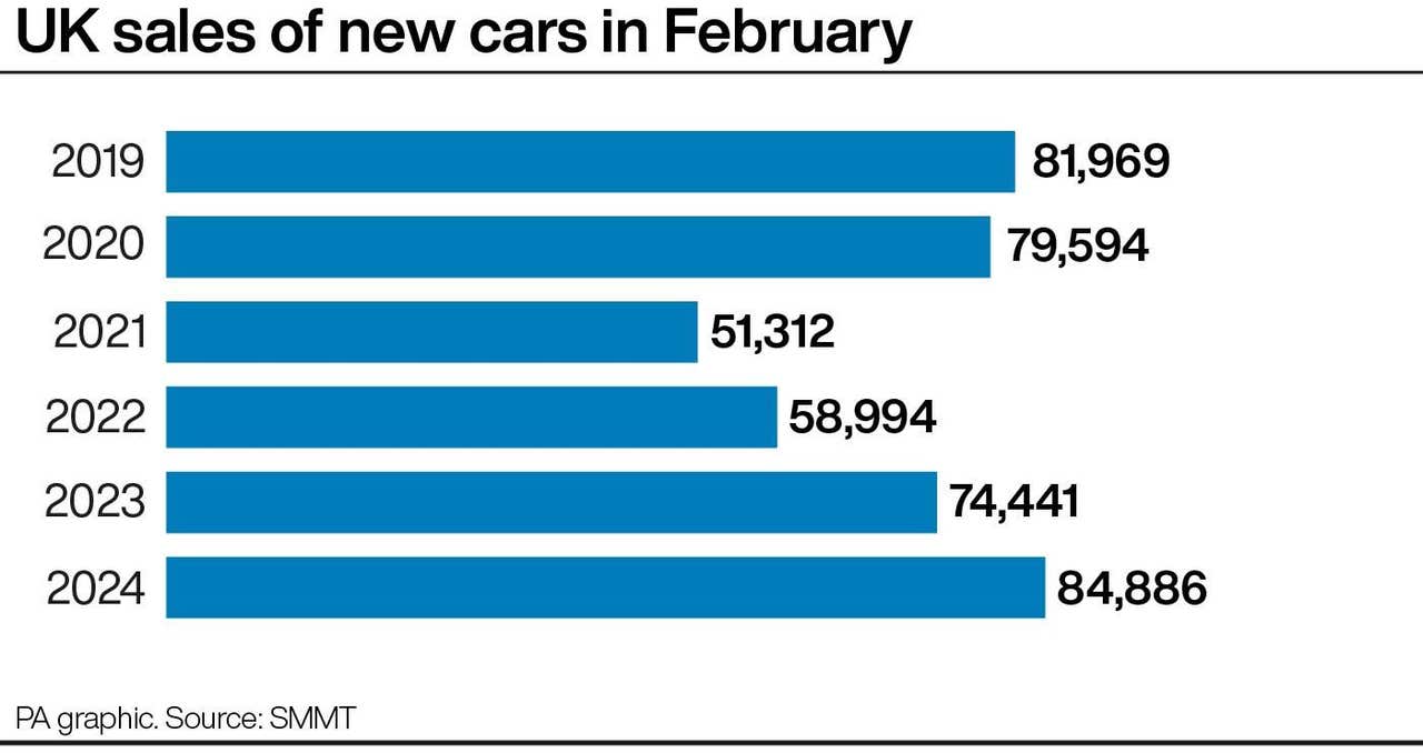 New Car Market Records Strongest February In 20 Years After 14 Growth