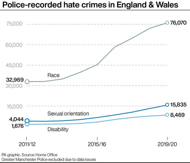 Police-recorded hate crimes in England & Wales