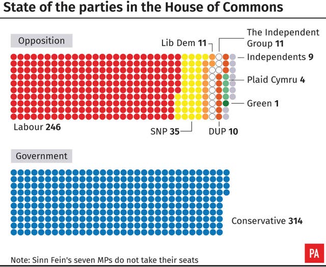 State of the parties in the House of Commons