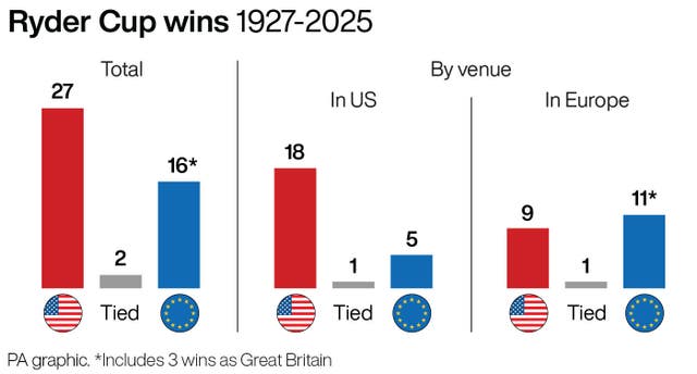 Bar chart showing all-time Ryder Cup wins for the United States and Europe (including past wins as Great Britain)