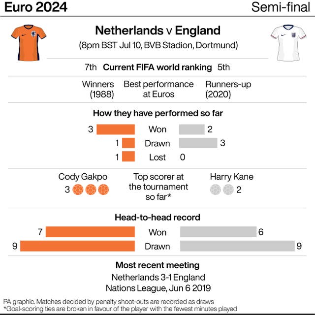 Graphic comparing the Netherlands and England head to head