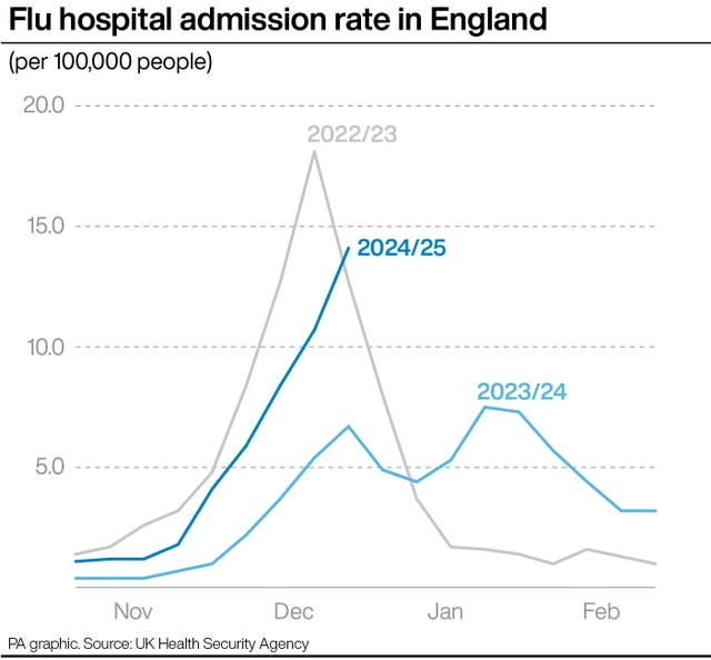 Flu hospital admission rate in England