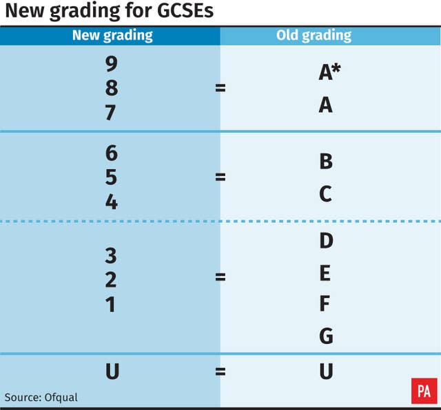 How does the 9-1 GCSE grading system work? - The Education Hub