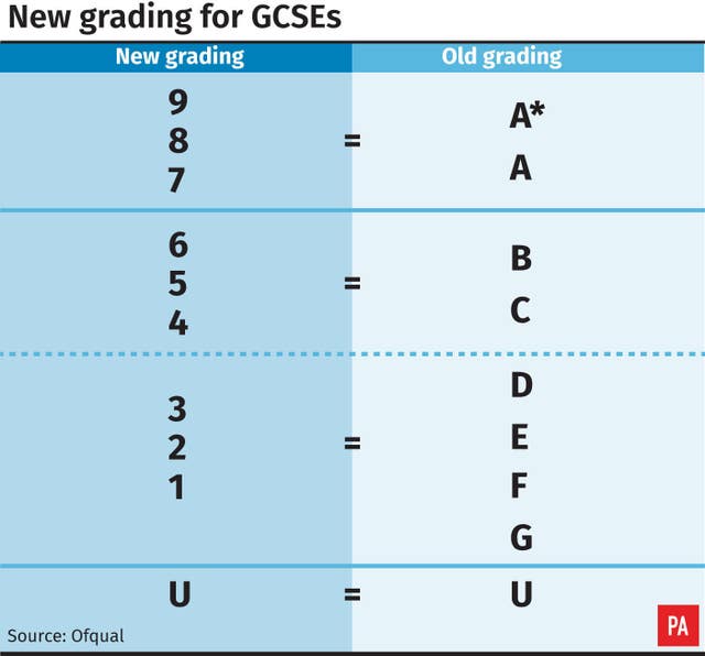 The new 9-1 grading system for GCSE exam results