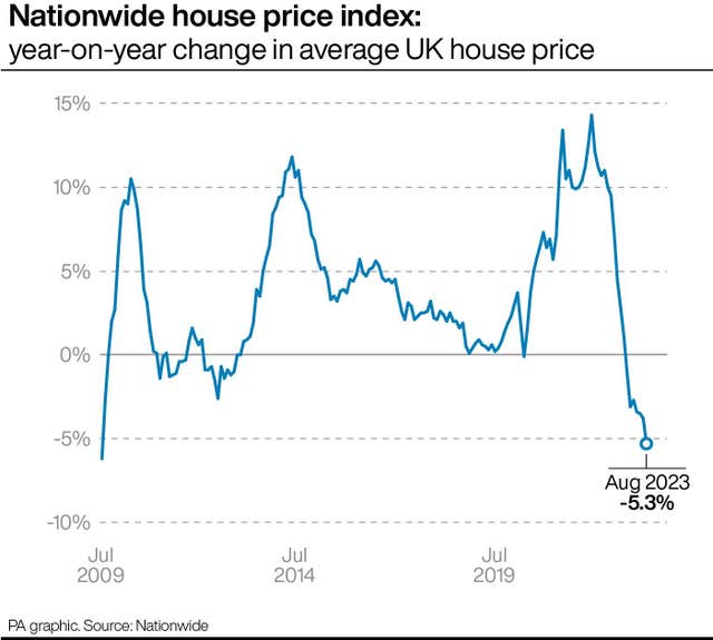 Nationwide house price index year-on-year change in average UK house price