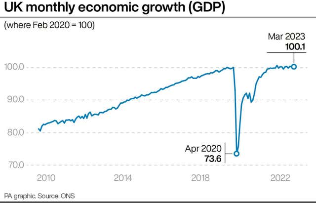 ECONOMY GDP