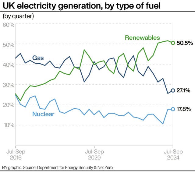 A PA graphic showing UK electricity generation, by type of fuel