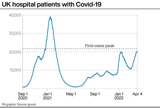 PA infographic showing UK hospital patients with Covid-19