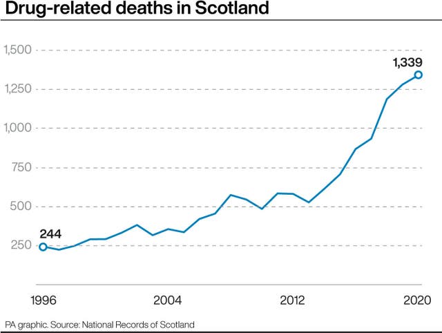 Drug-related deaths in Scotland