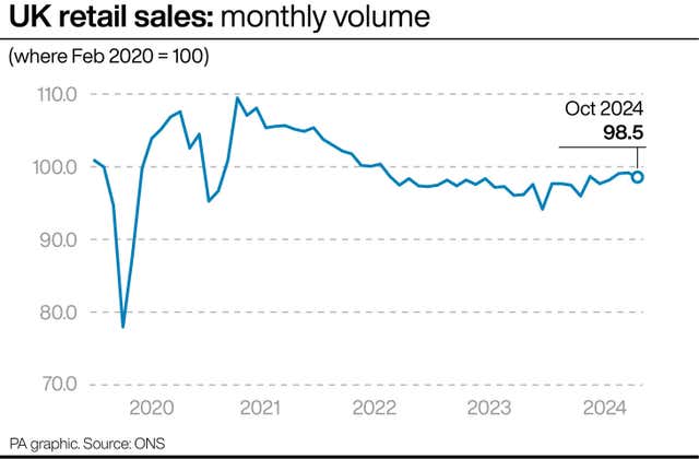 Line graph showing monthly volume of UK retail sales from 2020 to October 2024