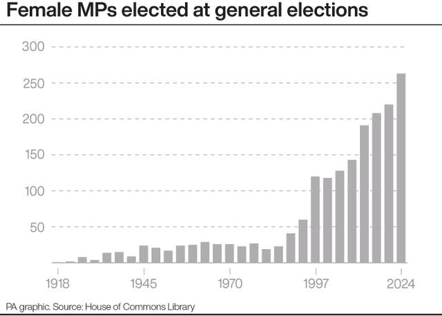 A chart showing the number of female MPs elected at general elections 