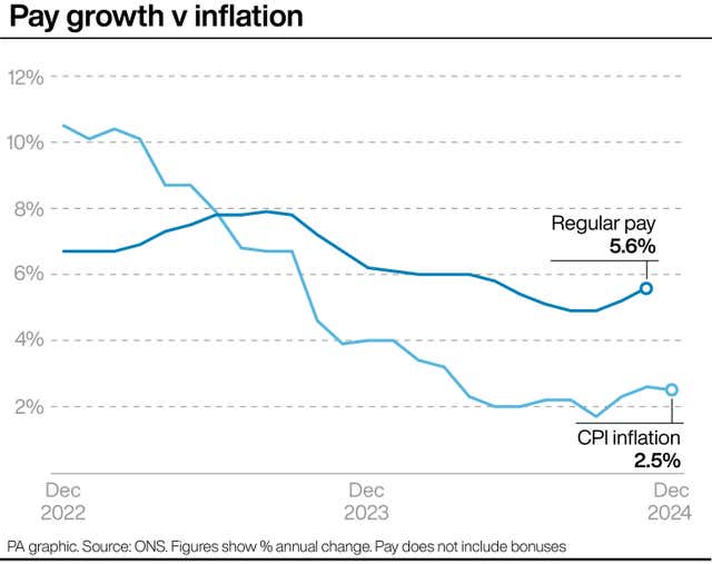 A PA graphic showing pay growth v inflation 