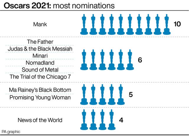 Oscars 2021: most nominations