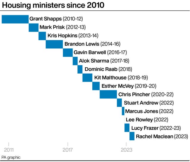 Housing ministers since 2010