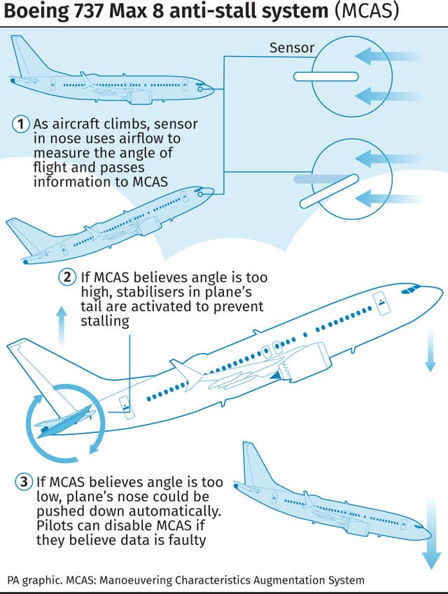 Boeing 737 Max 8 anti-stall system (MCAS)