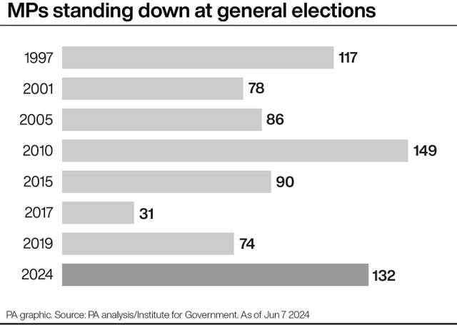 A chart showing the number of MPs to stand down at general elections from 1997 to 2024