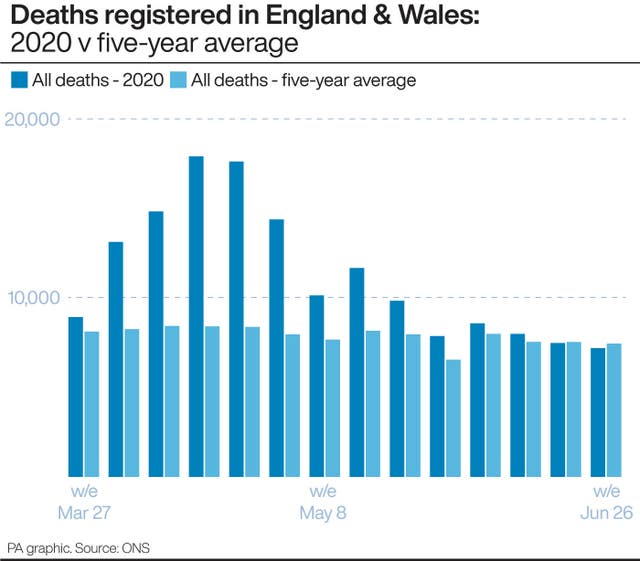 Deaths registered in England & Wales: 2020 v five-year average.