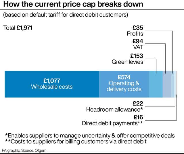 How the current price cap breaks down