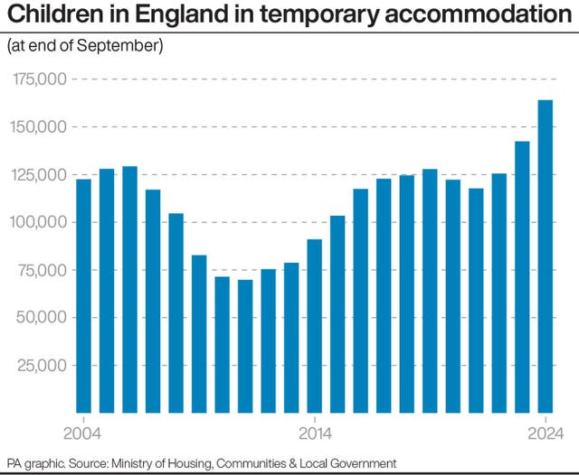 A PA graphic showing the number of children in England in temporary accommodation 