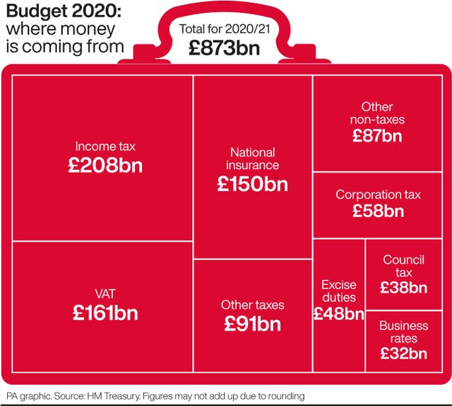 Budget 2020: where money is coming from.