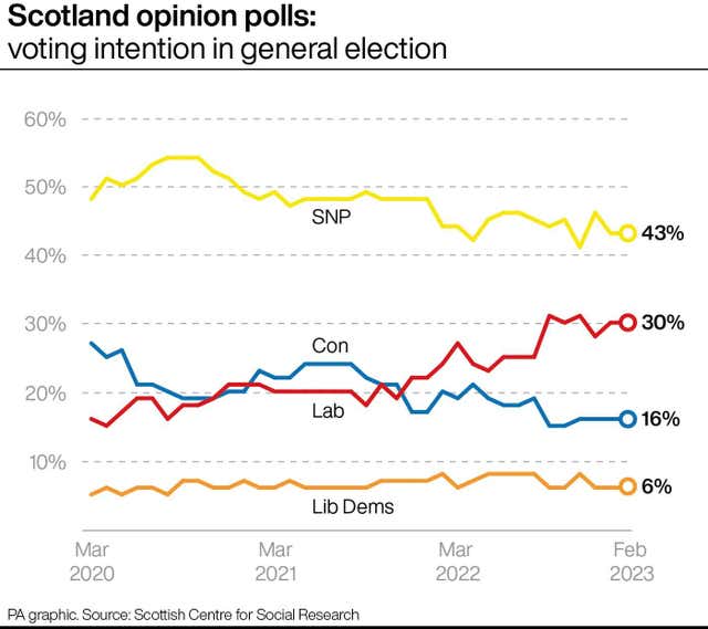 Scotland opinion polls: voting intention in next general election