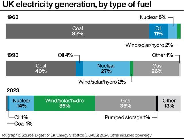 Graphic showing the UK's electricity generation mix in 1963, 1993 and 2023