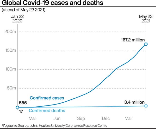 Global Covid-19 cases and deaths