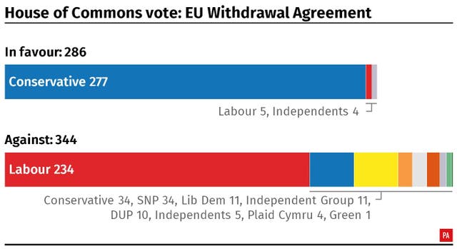A breakdown of the result of the vote in the House of Commons on the Withdrawal Agreement