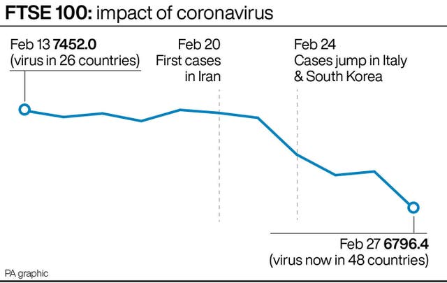 FTSE 100: impact of coronavirus