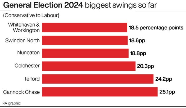 Graphic showing General Election 2024 biggest swings so far
