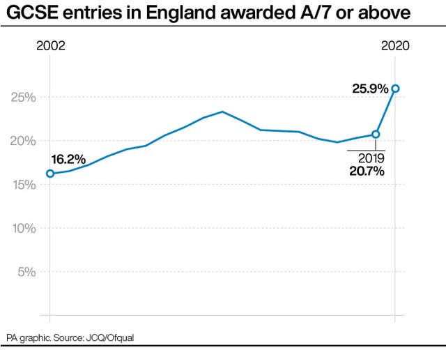 GCSE entries in England awarded A/7 or above