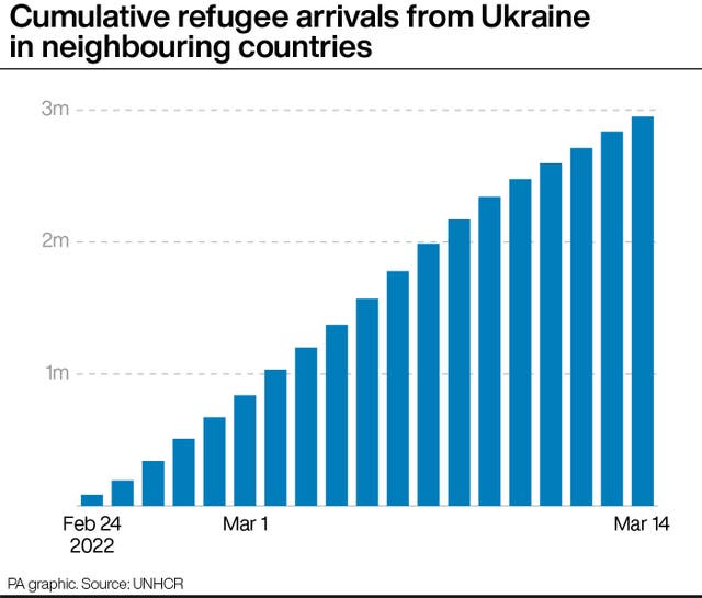 Cumulative refugee arrivals from Ukraine in neighbouring countries. 