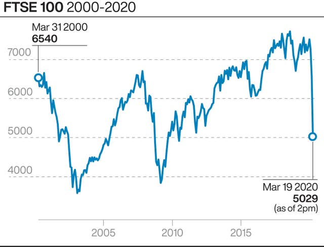 FTSE 100 2000-2020